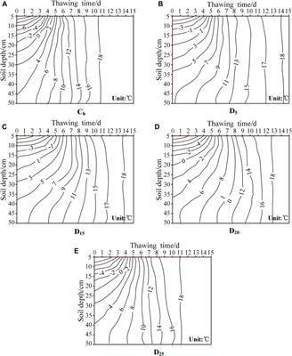 Effect of the interlayer on soil temperature and the transformation between phreatic water and soil water under laboratory freeze-thaw action